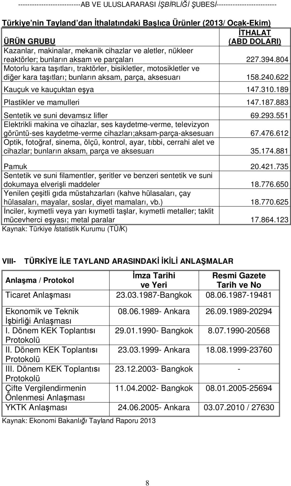 189 Plastikler ve mamulleri 147.187.883 Sentetik ve suni devamsız lifler 69.293.