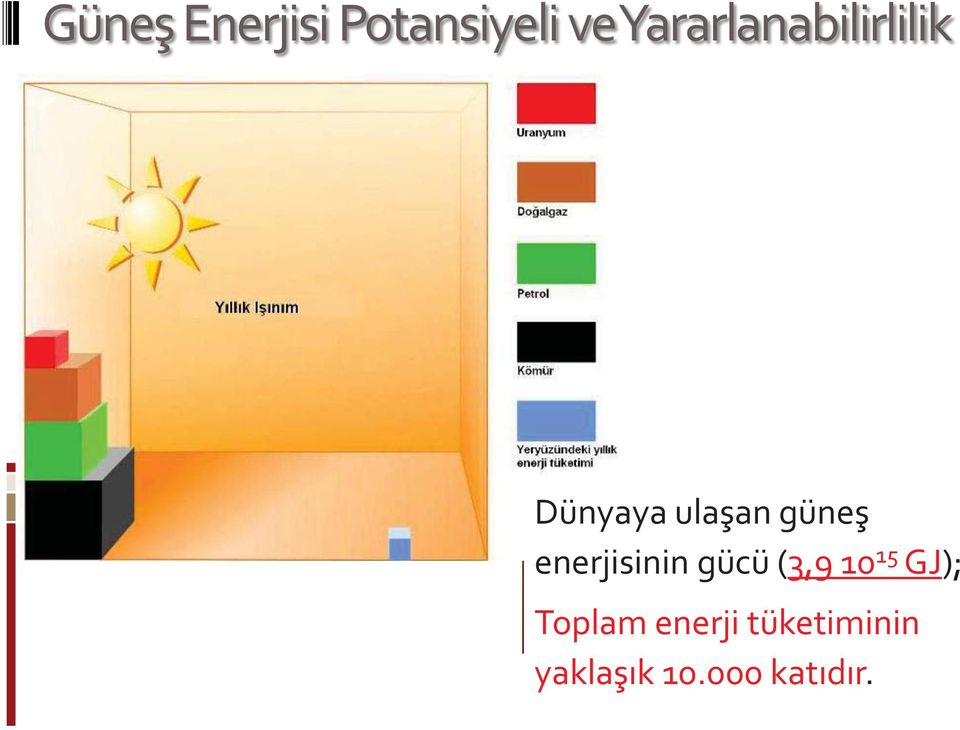 güneş enerjisinin gücü (3,9 10 15 GJ);