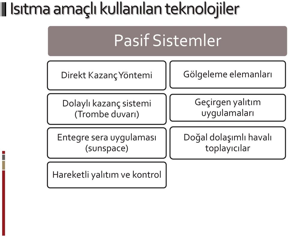 uygulaması (sunspace) Gölgeleme elemanları Geçirgen yalıtım