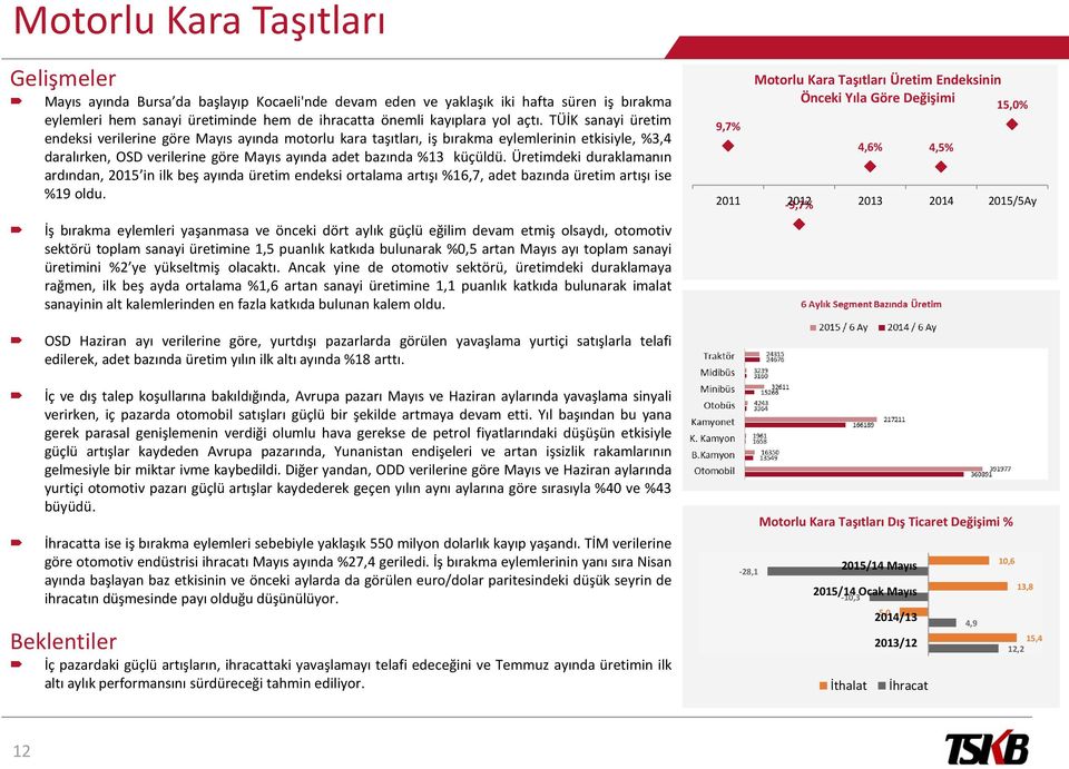 Üretimdeki duraklamanın ardından, in ilk beş ayında üretim endeksi ortalama artışı %16,7, adet bazında üretim artışı ise %19 oldu.