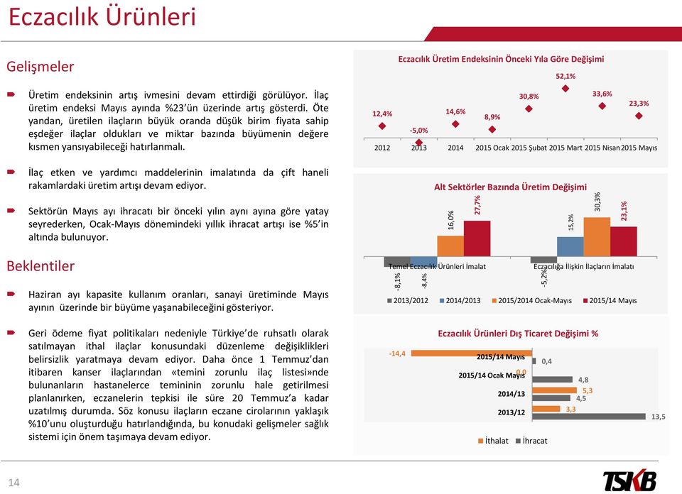 Öte yandan, üretilen ilaçların büyük oranda düşük birim fiyata sahip eşdeğer ilaçlar oldukları ve miktar bazında büyümenin değere kısmen yansıyabileceği hatırlanmalı.