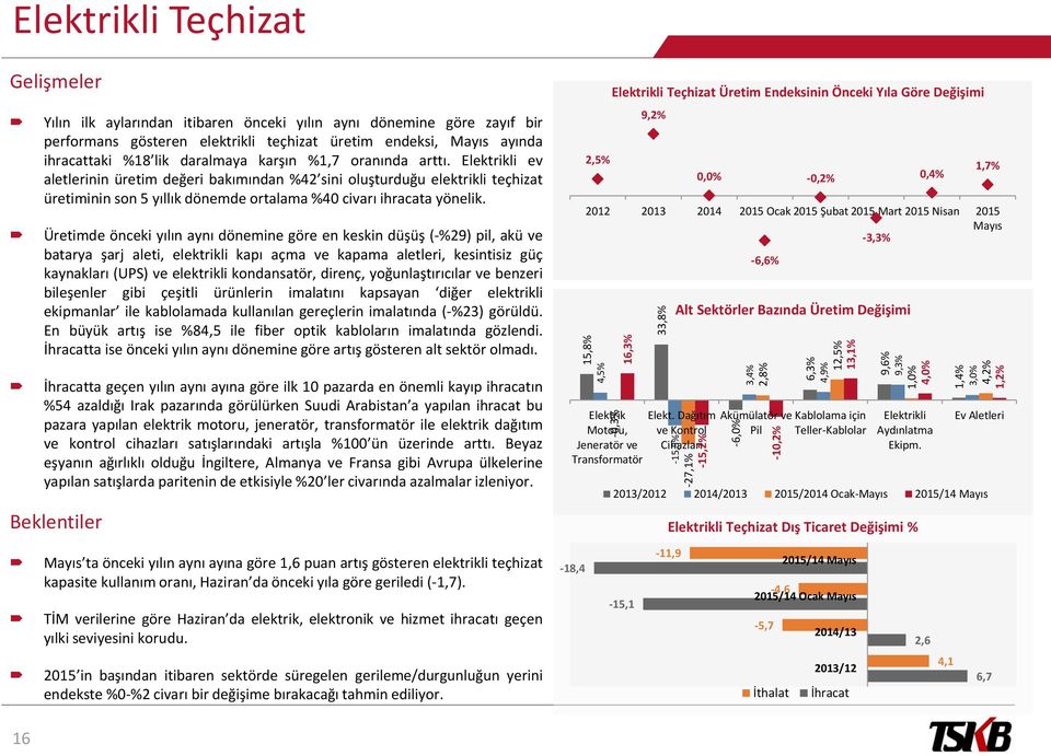 Elektrikli ev aletlerinin üretim değeri bakımından %42 sini oluşturduğu elektrikli teçhizat üretiminin son 5 yıllık dönemde ortalama %40 civarı ihracata yönelik.