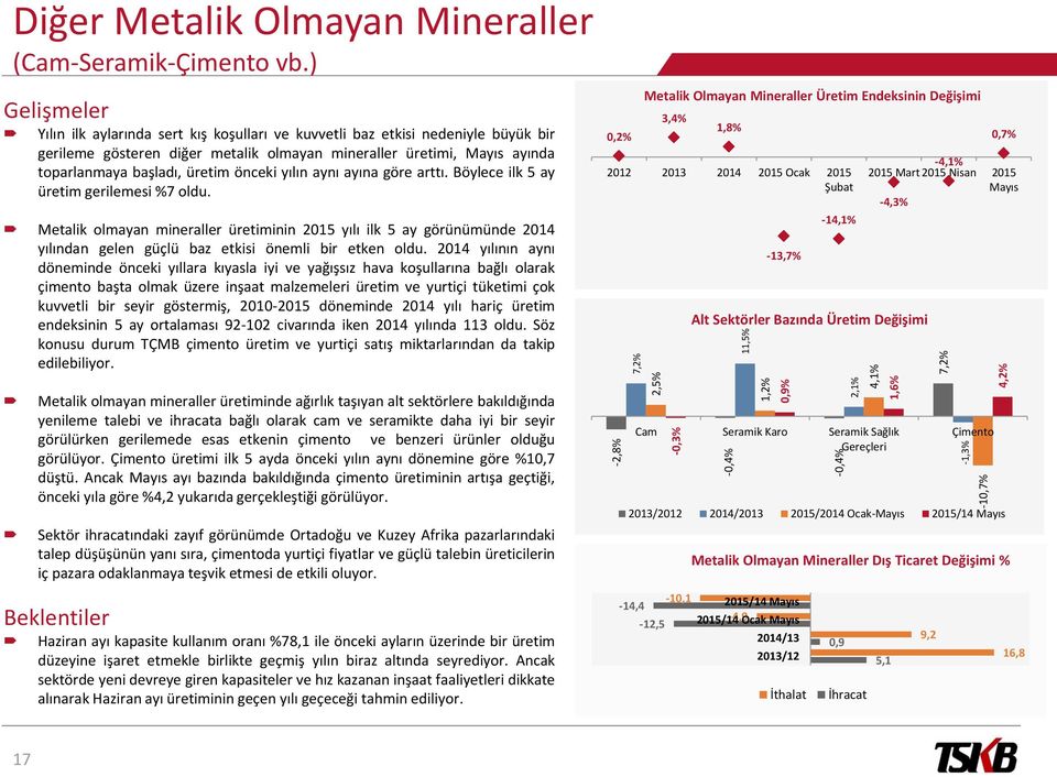 aynı ayına göre arttı. Böylece ilk 5 ay üretim gerilemesi %7 oldu. Metalik olmayan mineraller üretiminin yılı ilk 5 ay görünümünde 2014 yılından gelen güçlü baz etkisi önemli bir etken oldu.