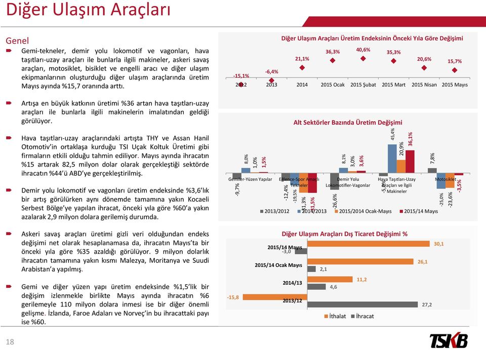 Mayıs ayında %15,7 oranında arttı.