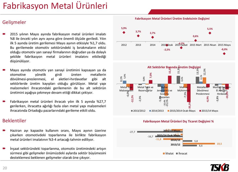 Bu gerilemede otomotiv sektöründeki iş bırakmaların etkisi olduğu otomotiv yan sanayi firmalarının doğrudan ya da dolaylı şekilde fabrikasyon metal ürünleri imalatını etkilediği düşünülüyor.