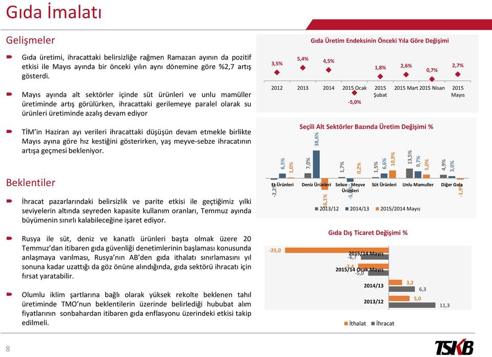 Mayıs ayında alt sektörler içinde süt ürünleri ve unlu mamüller üretiminde artış görülürken, ihracattaki gerilemeye paralel olarak su ürünleri üretiminde azalış devam ediyor TİM in Haziran ayı