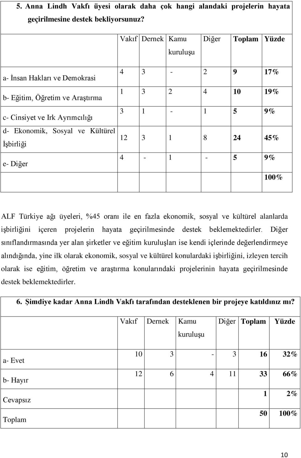 19% 3 1-1 5 9% 12 3 1 8 24 45% 4-1 - 5 9% 100% ALF Türkiye ağı üyeleri, %45 oranı ile en fazla ekonomik, sosyal ve kültürel alanlarda işbirliğini içeren projelerin hayata geçirilmesinde destek