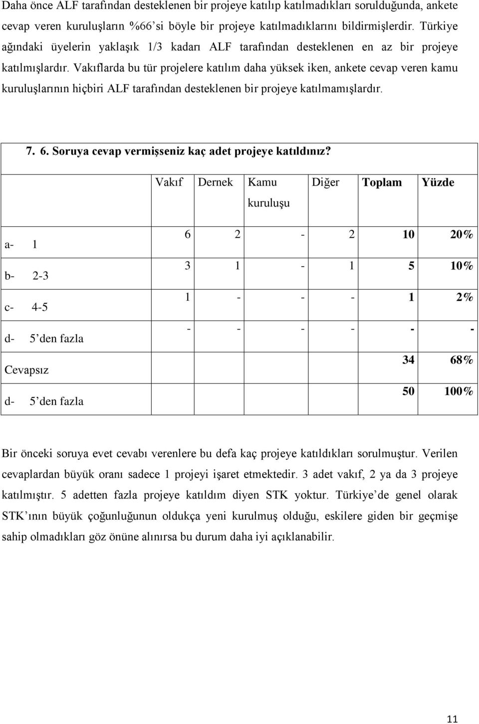 Vakıflarda bu tür projelere katılım daha yüksek iken, ankete cevap veren kamu kuruluşlarının hiçbiri ALF tarafından desteklenen bir projeye katılmamışlardır. 7. 6.