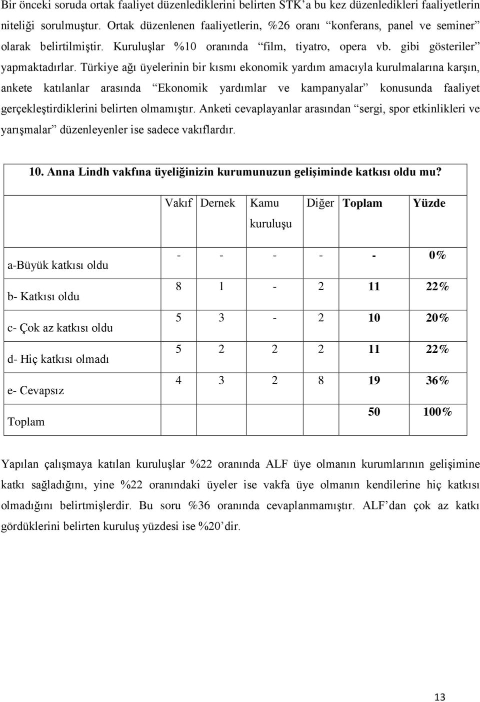 Türkiye ağı üyelerinin bir kısmı ekonomik yardım amacıyla kurulmalarına karşın, ankete katılanlar arasında Ekonomik yardımlar ve kampanyalar konusunda faaliyet gerçekleştirdiklerini belirten