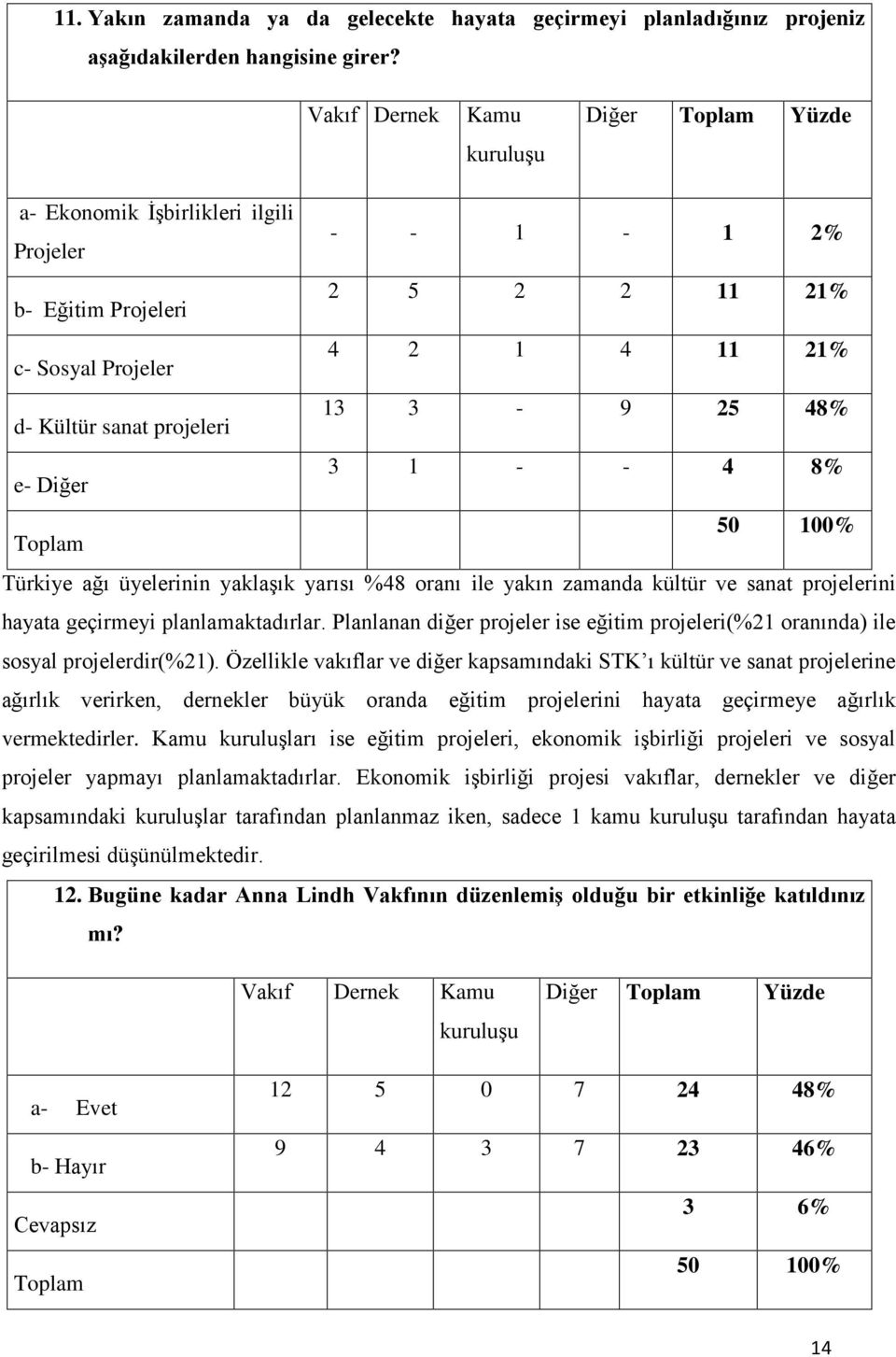 8% Türkiye ağı üyelerinin yaklaşık yarısı %48 oranı ile yakın zamanda kültür ve sanat projelerini hayata geçirmeyi planlamaktadırlar.