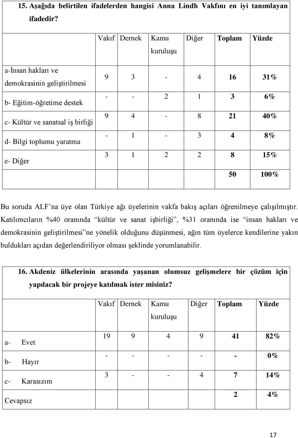 1-3 4 8% 3 1 2 2 8 15% Bu soruda ALF na üye olan Türkiye ağı üyelerinin vakfa bakış açıları öğrenilmeye çalışılmıştır.