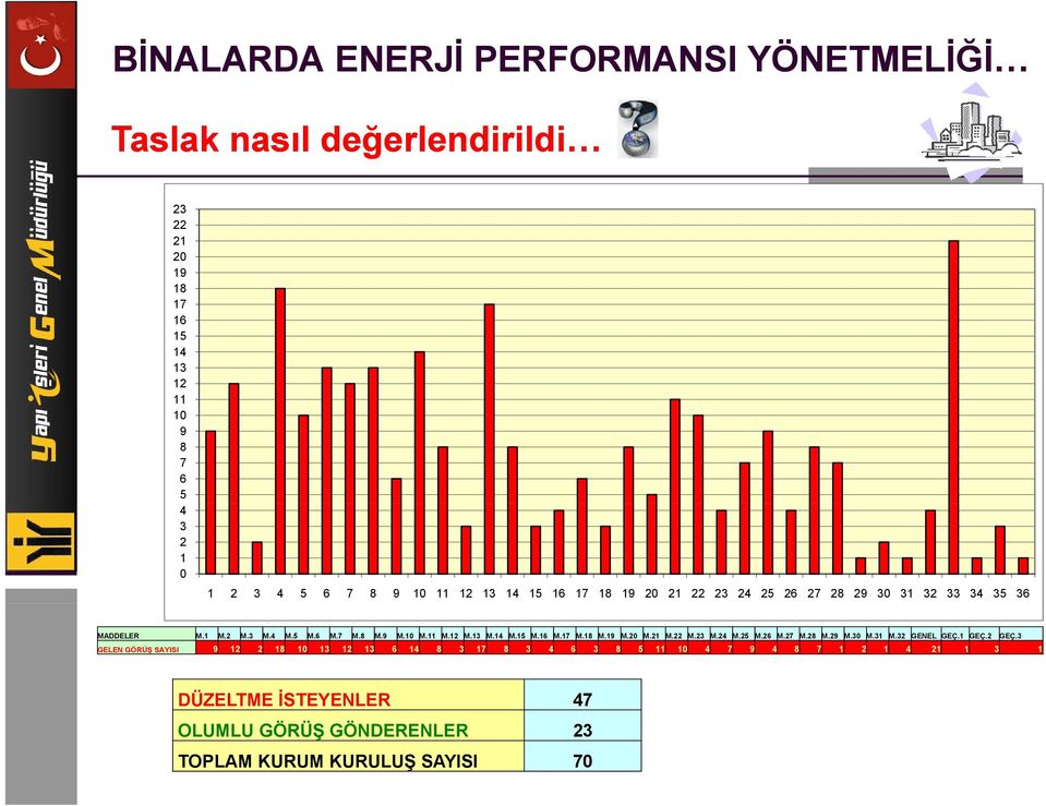 18 M.19 M.20 M.21 M.22 M.23 M.24 M.25 M.26 M.27 M.28 M.29 M.30 M.31 M.32 GENEL GEÇ.1 GEÇ.2 GEÇ.