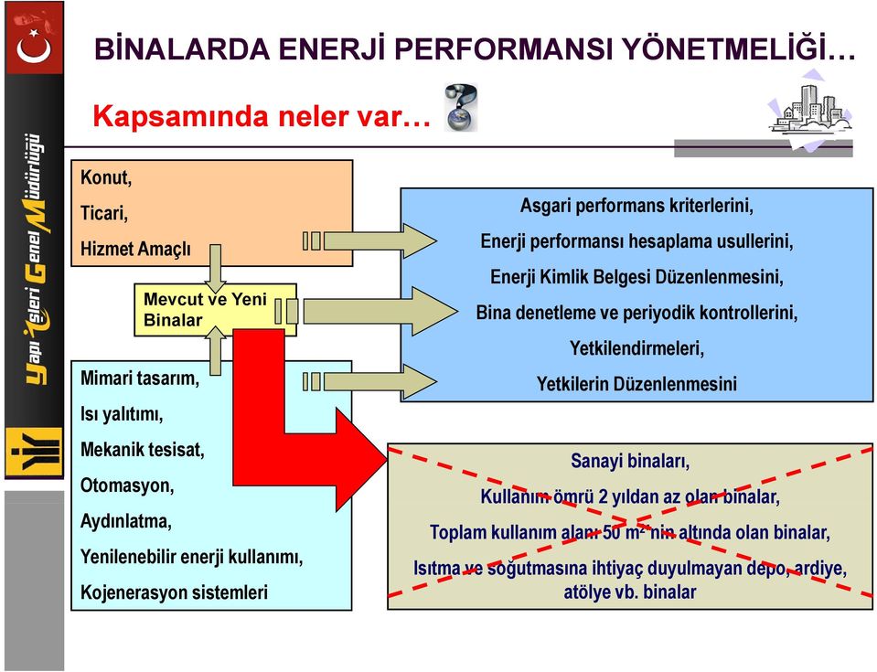 Belgesi Düzenlenmesini, Bina denetleme ve periyodik kontrollerini, Yetkilendirmeleri, Yetkilerin Düzenlenmesini Sanayi binaları, Kullanım ömrü 2