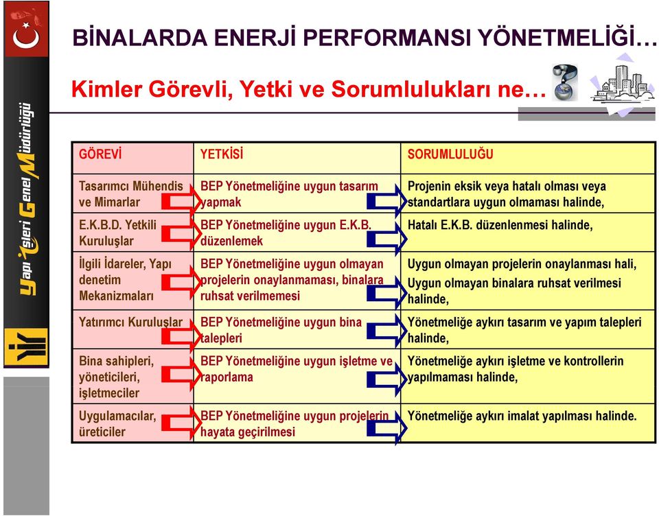 K.B. düzenlenmesi halinde, Uygun olmayan projelerin onaylanması hali, Uygun olmayan binalara ruhsat verilmesi halinde, Yatırımcı Kuruluşlar BEP Yönetmeliğine uygun bina Yönetmeliğe aykırı tasarım ve