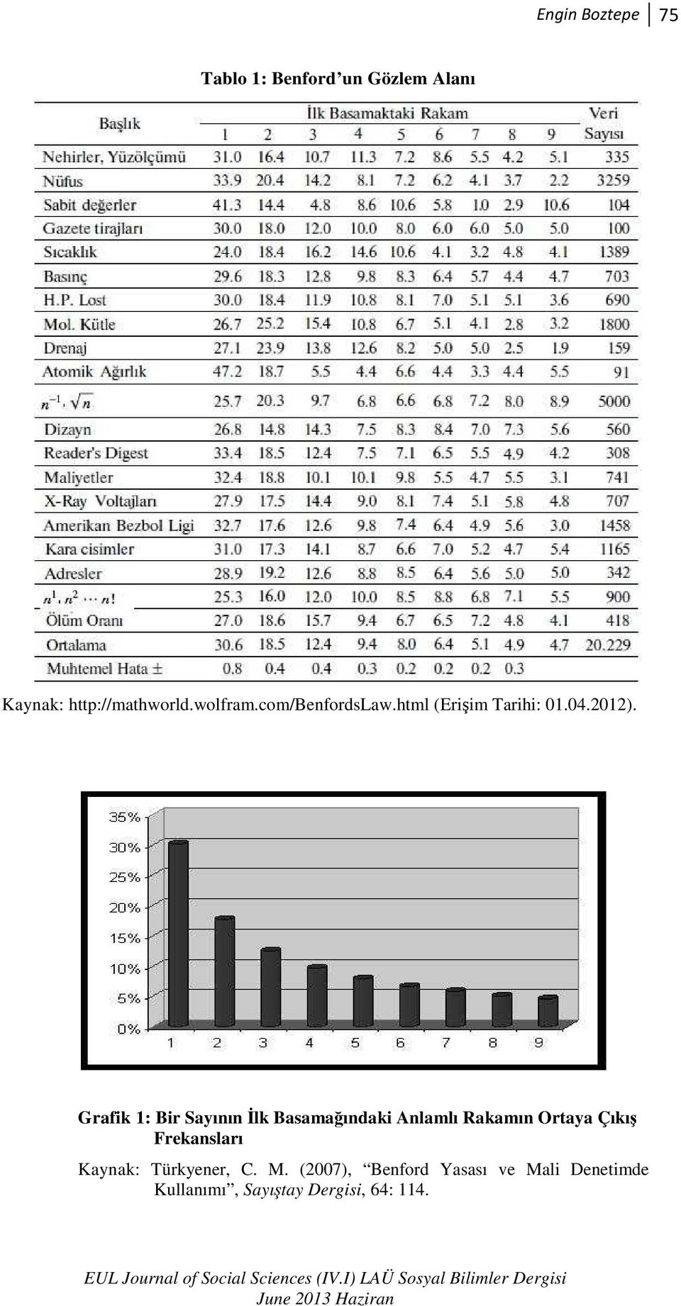 Grafik 1: Bir Sayının Đlk Basamağındaki Anlamlı Rakamın Ortaya Çıkış Frekansları Kaynak: