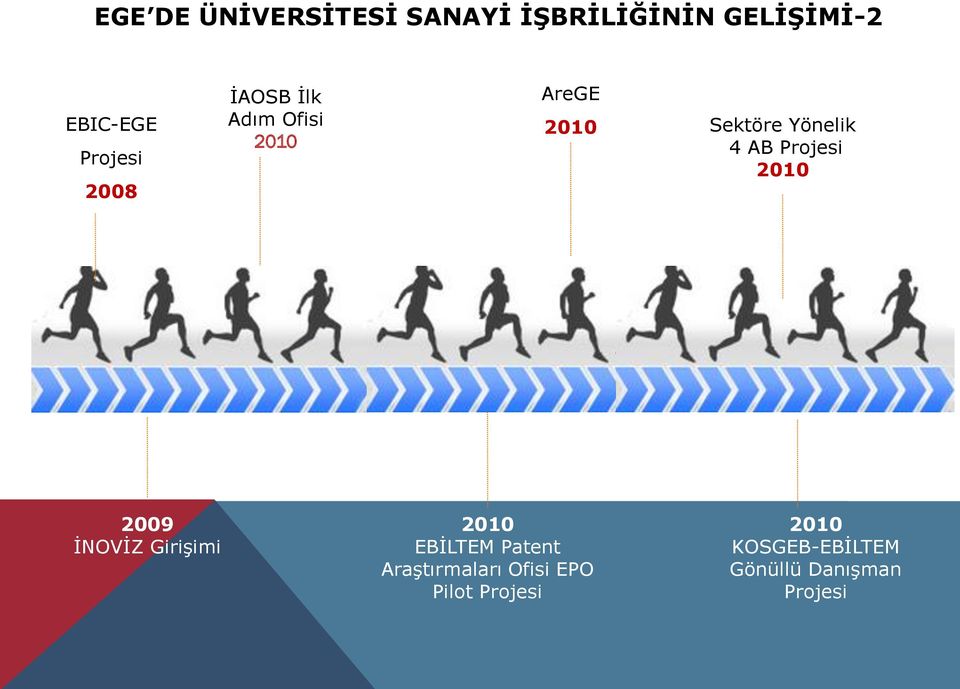 4 AB Projesi 2010 2009 İNOVİZ Girişimi 2010 EBİLTEM Patent