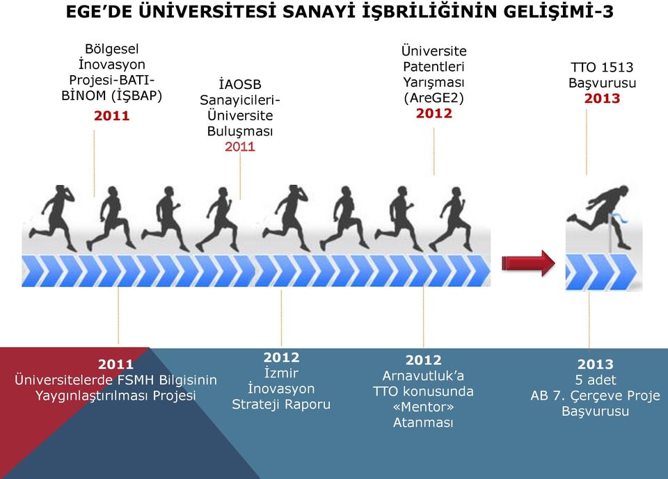 Başvurusu 2013 2011 Üniversitelerde FSMH Bilgisinin Yaygınlaştırılması Projesi 2012 İzmir İnovasyon