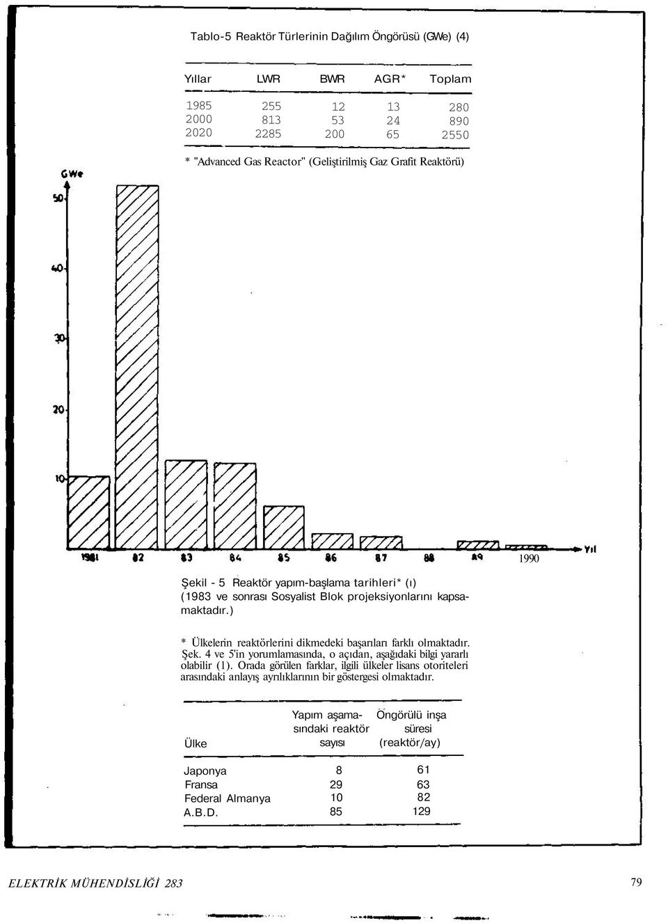 ) * Ülkelerin reaktörlerini dikmedeki başarıları farklı olmaktadır. Şek. ve 5'in yorumlamasında, o açıdan, aşağıdaki bilgi yararlı olabilir ().