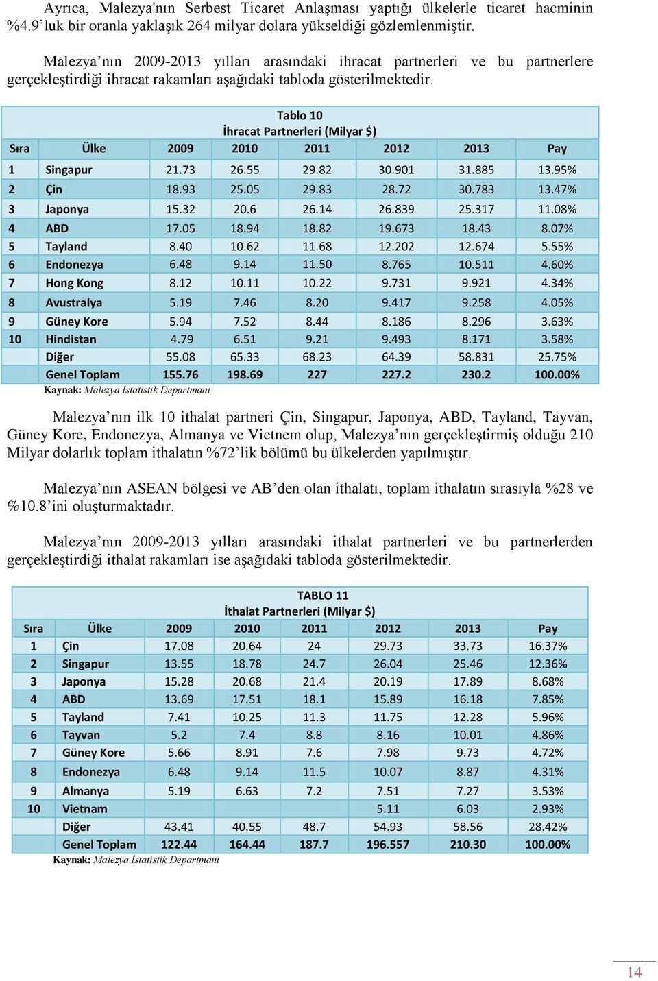 Tablo 10 İhracat Partnerleri (Milyar $) Sıra Ülke 2009 2010 2011 2012 2013 Pay 1 Singapur 21.73 26.55 29.82 30.901 31.885 13.95% 2 Çin 18.93 25.05 29.83 28.72 30.783 13.47% 3 Japonya 15.32 20.6 26.