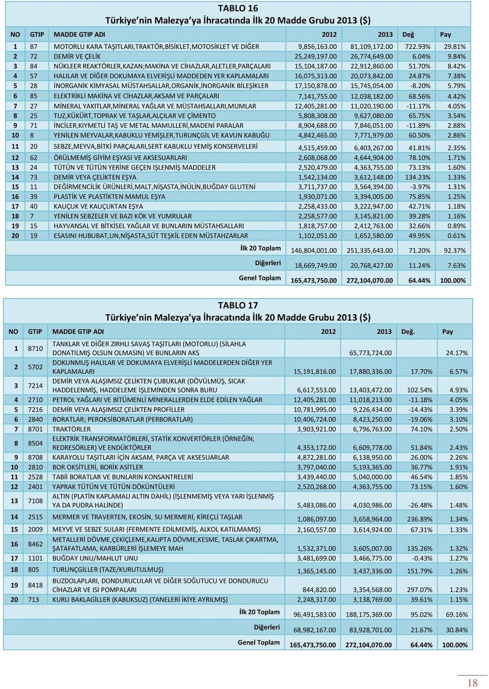 42% 4 57 HALILAR VE DİĞER DOKUMAYA ELVERİŞLİ MADDEDEN YER KAPLAMALARI 16,075,313.00 20,073,842.00 24.87% 7.38% 5 28 İNORGANİK KİMYASAL MÜSTAHSALLAR,ORGANİK,İNORGANİK BİLEŞİKLER 17,150,878.