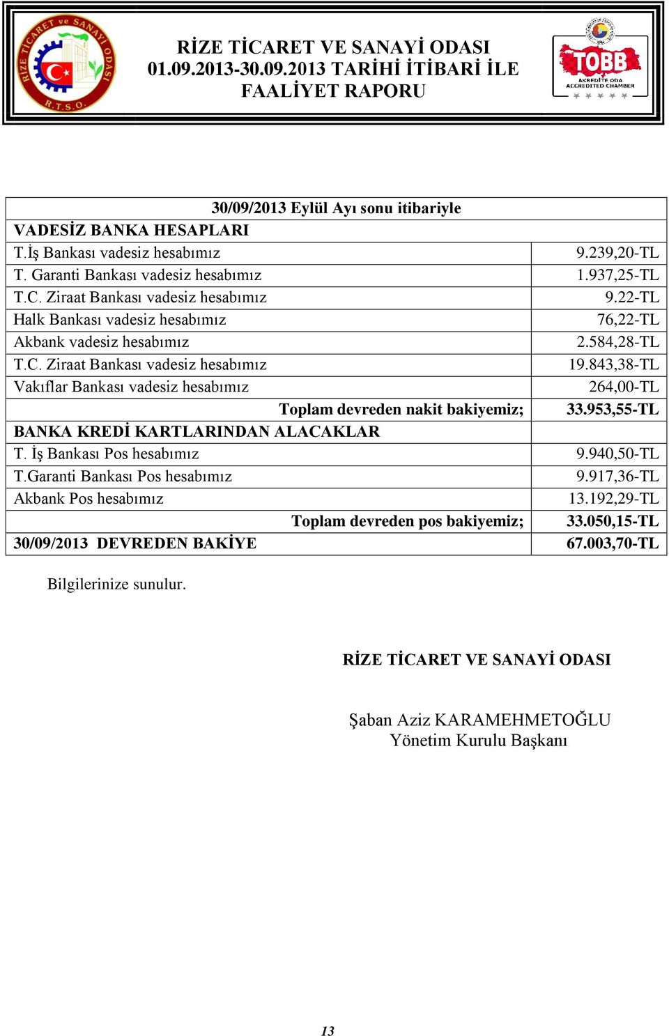 843,38-TL Vakıflar Bankası vadesiz hesabımız 264,00-TL Toplam devreden nakit bakiyemiz; 33.953,55-TL BANKA KREDİ KARTLARINDAN ALACAKLAR T. İş Bankası Pos hesabımız 9.940,50-TL T.