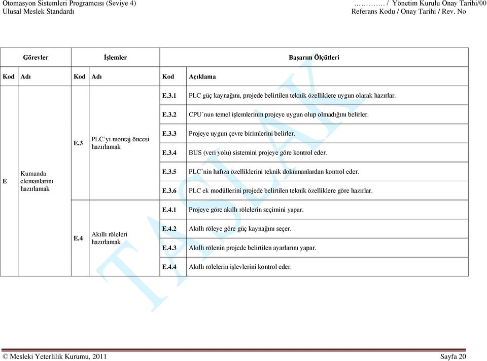 PLC ek modüllerini projede belirtilen teknik özelliklere göre hazırlar. E.4.1 Projeye göre akıllı rölelerin seçimini yapar. E.4 Akıllı röleleri hazırlamak E.4.2 E.4.3 Akıllı röleye göre güç kaynağını seçer.