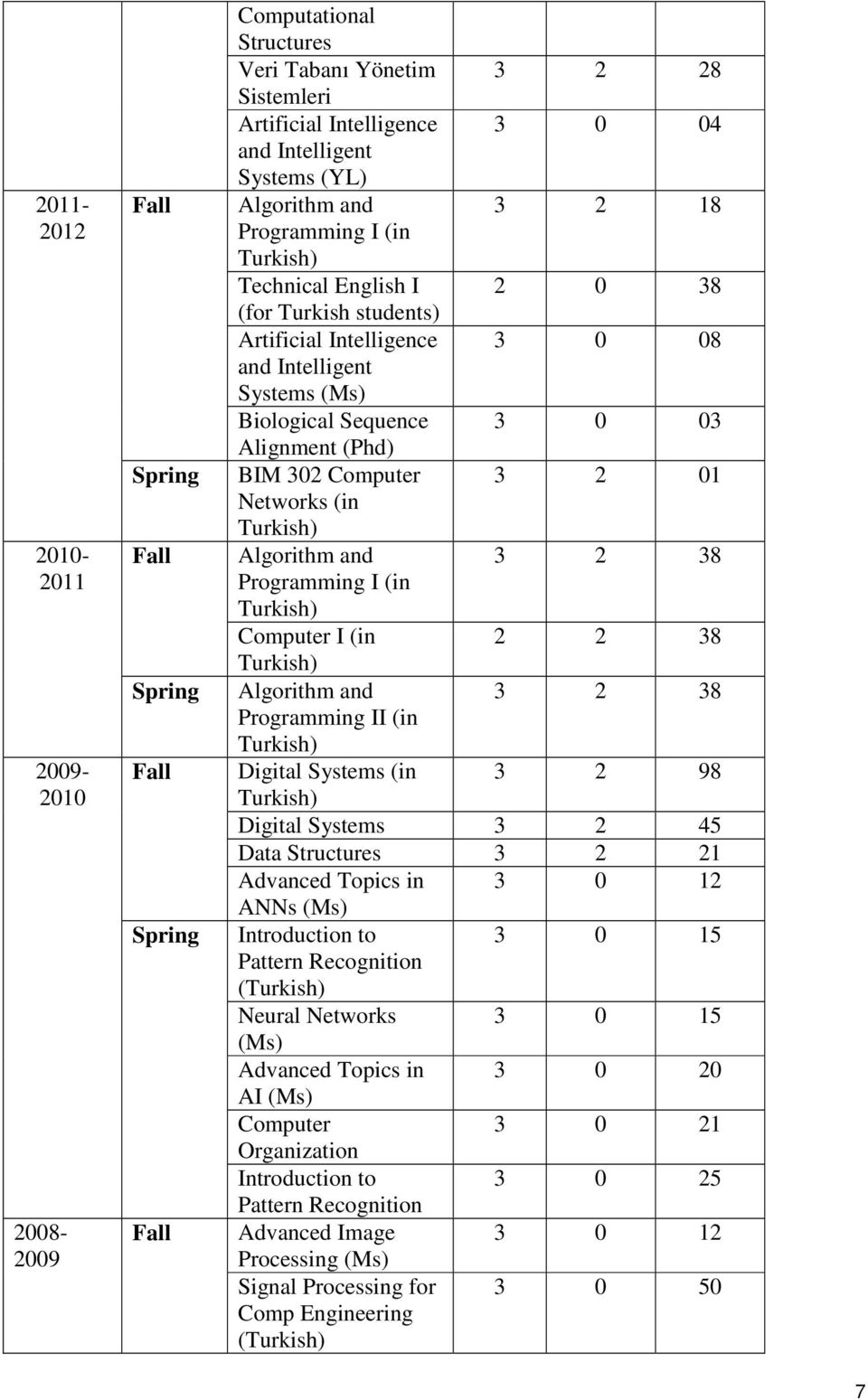 (Phd) BIM 302 Computer 3 2 01 Networks (in Turkish) Algorithm and 3 2 38 Programming I (in Turkish) Computer I (in 2 2 38 Turkish) Algorithm and 3 2 38 Programming II (in Turkish) Digital Systems (in