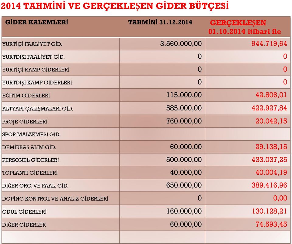 000,00 422.927,84 PROJE GİDERLERİ 760.000,00 20.042,15 SPOR MALZEMESİ GİD. DEMİRBAŞ ALIM GİD. 60.000,00 29.138,15 PERSONEL GİDERLERİ 500.000,00 433.