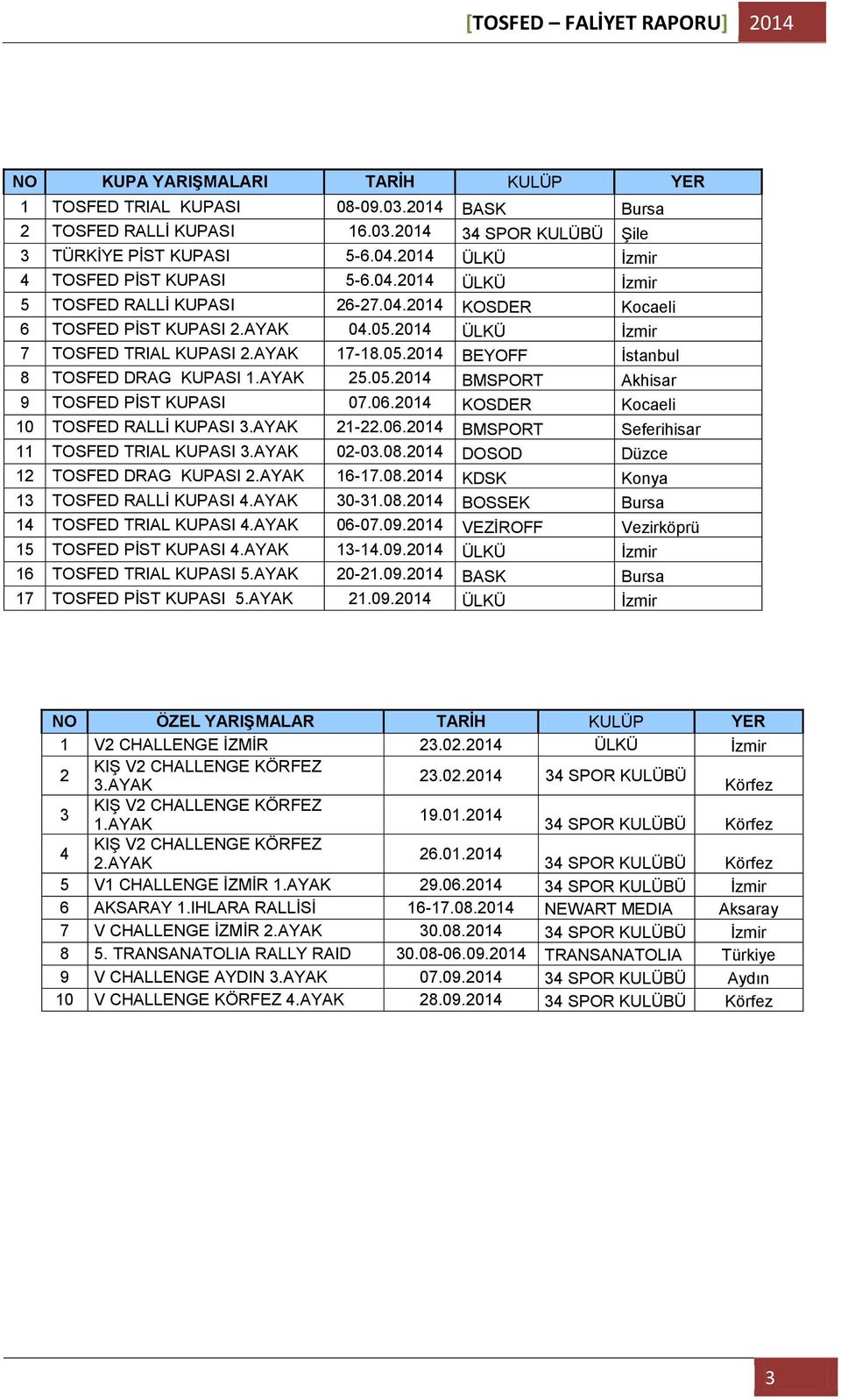 AYAK 25.05.2014 BMSPORT Akhisar 9 TOSFED PİST KUPASI 07.06.2014 KOSDER Kocaeli 10 TOSFED RALLİ KUPASI 3.AYAK 21-22.06.2014 BMSPORT Seferihisar 11 TOSFED TRIAL KUPASI 3.AYAK 02-03.08.