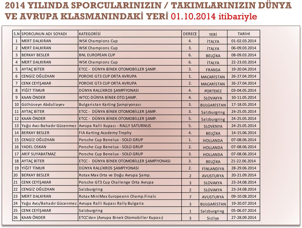 BELÇİKA 08-09.03.2014 4 MERT DALKIRAN WSK Champions Cup 6. İTALYA 22-23.03.2014 5 AYTAÇ BİTER ETCC - DÜNYA BİNEK OTOMOBİLLER ŞAMP. 3. FRANSA 19-20.04.