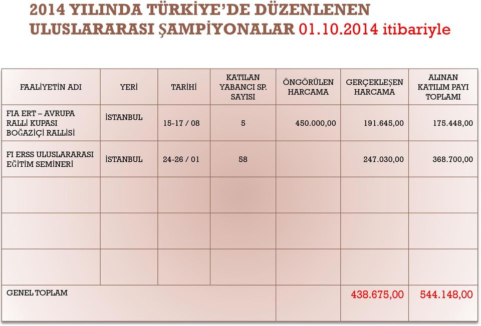 SAYISI ÖNGÖRÜLEN HARCAMA GERÇEKLEŞEN HARCAMA ALINAN KATILIM PAYI TOPLAMI FIA ERT AVRUPA RALLİ KUPASI