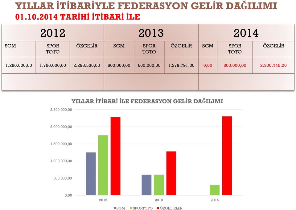 250.000,00 1.750.000,00 2.286.530,00 600.000,00 600.000,00 1.279.791,00 0,00 300.000,00 2.300.745,00 2.