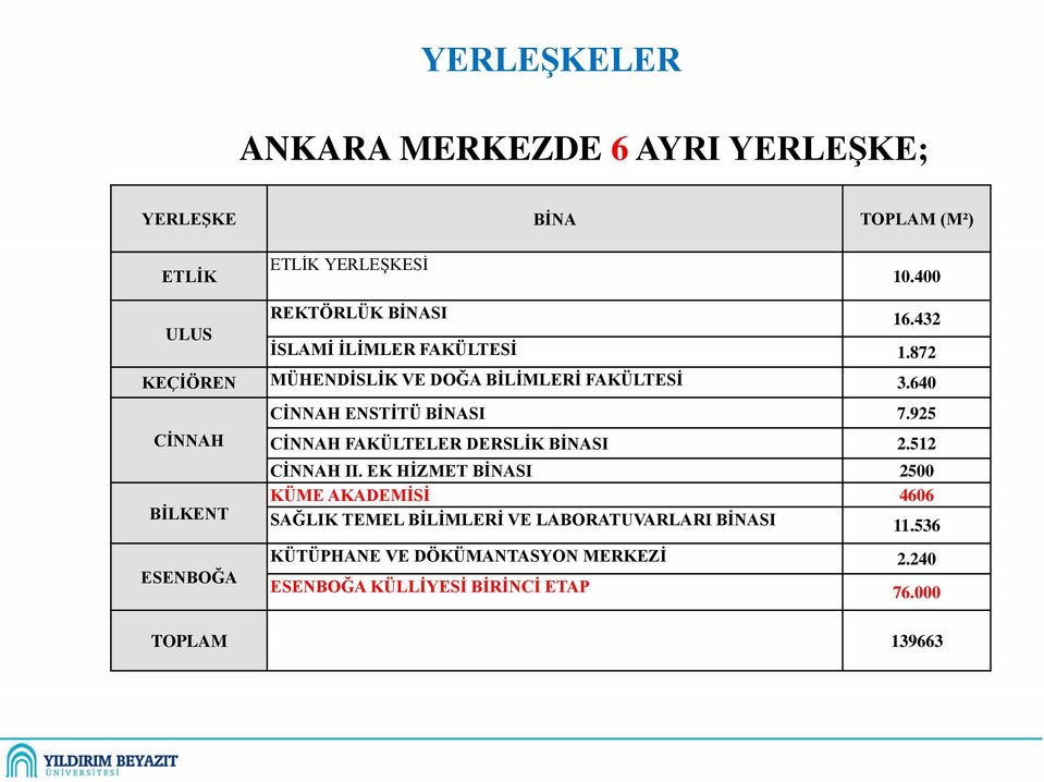 640 CİNNAH BİLKENT CİNNAH ENSTİTÜ BİNASI 7.925 CİNNAH FAKÜLTELER DERSLİK BİNASI 2.512 CİNNAH II.