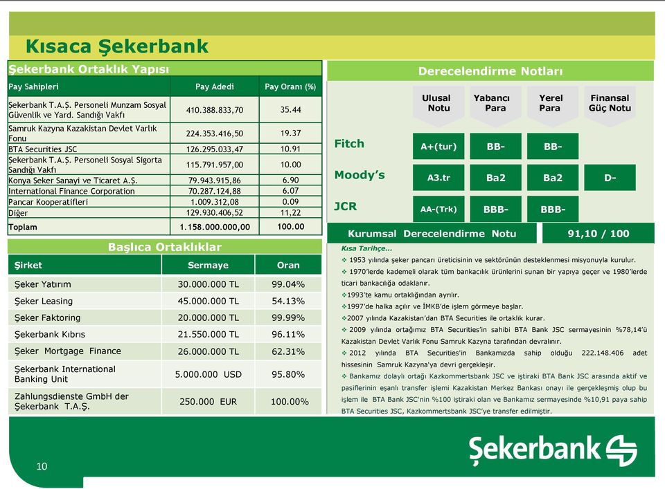 00 Konya Şeker Sanayi ve Ticaret A.Ş. 79.943.915,86 6.90 International Finance Corporation 70.287.124,88 6.07 Pancar Kooperatifleri 1.009.312,08 0.09 Diğer 129.930.406,52 11,22 Toplam 1.158.000.