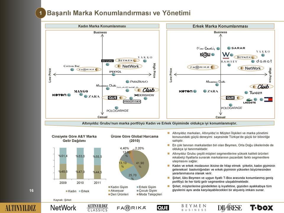 16 Cinsiyete Göre A&Y Marka Gelir Dağılımı %51,4 %53, %55,5 %48,6 %47, %44,5 29 21 211 Kadın Erkek Ürüne Göre Global Harcama (21) 4,4% 2,2% 12,8 % 13,1 % Kadın Giyim Aksesuar Deri Ürünleri 25,7 %