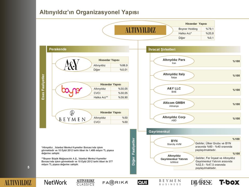 %5 Altınyıldız Corp ABD %1 Gayrimenkul 5 *Altınyıldız, İstanbul Menkul Kıymetler Borsası nda işlem görmektedir ve 1 Eylül 212 tarihi itibari ile 1,488 milyon TL piyasa değerine sahiptir.