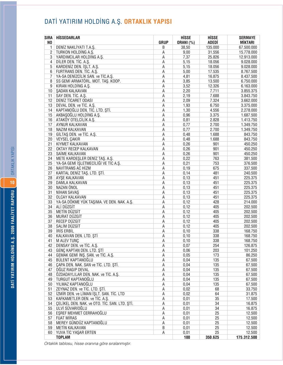 TİC. A.Ș. A 5,00 17.535 8.767.500 7 YA-SA DENİZCİLİK SAN. ve TİC.A.Ș. A 4,81 16.875 8.437.500 8 SS GEMİ ARMATÖRL. MOT. TAȘ. KOOP. A 3,85 13.500 6.750.000 9 KIRAN HOLDİNG A.Ș. A 3,52 12.326 6.163.