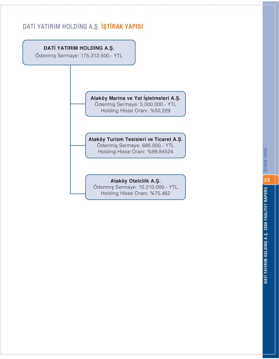 000.- YTL Holding Hisse Oranı: %50,229 Ataköy Turizm Tesisleri ve Ticaret A.Ș. Ödenmiș Sermaye: 685.000.- YTL Holding Hisse Oranı: %99,84524 Ataköy Otelcilik A.