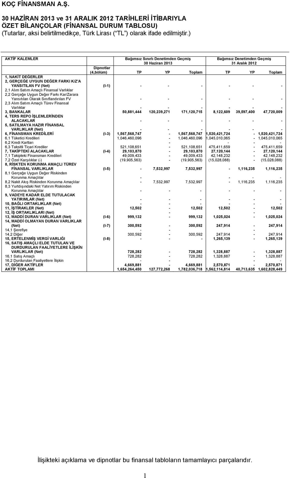 Uygun Değer Farkı Kar/Zarara Yansıtılan Olarak Sınıflandırılan FV - - - - - - 2,3 Alım Satım Amaçlı Türev Finansal Varlıklar - - - - - - 3, BANKALAR 50,881,444 120,239,271 171,120,715 8,122,609