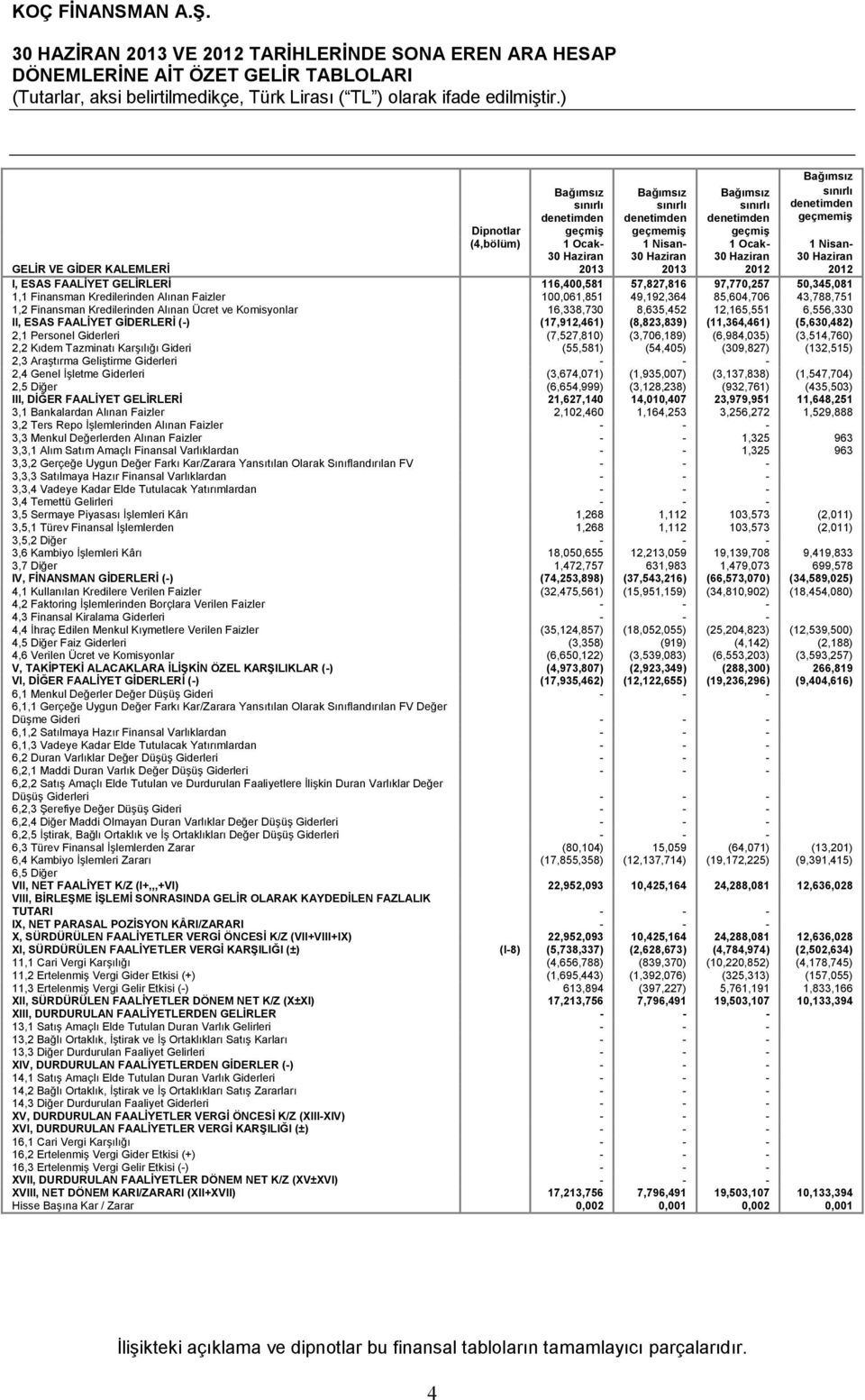 FAALİYET GELİRLERİ 116,400,581 57,827,816 97,770,257 50,345,081 1,1 Finansman Kredilerinden Alınan Faizler 100,061,851 49,192,364 85,604,706 43,788,751 1,2 Finansman Kredilerinden Alınan Ücret ve