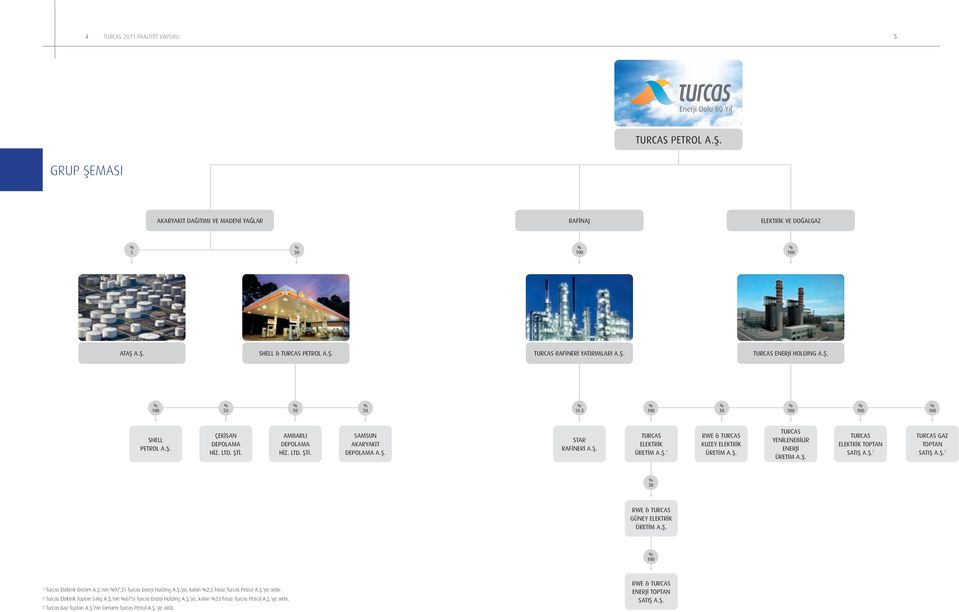 Ş. TURCAS ELEKTRİK ÜRETİM A.Ş. 1 RWE & TURCAS KUZEY ELEKTRİK ÜRETİM A.Ş. TURCAS YENİLENEBİLİR ENERJİ ÜRETİM A.Ş. TURCAS ELEKTRİK TOPTAN SATIŞ A.Ş. 2 TURCAS GAZ TOPTAN SATIŞ A.Ş. 3 % 30 RWE & TURCAS GÜNEY ELEKTRİK ÜRETİM A.