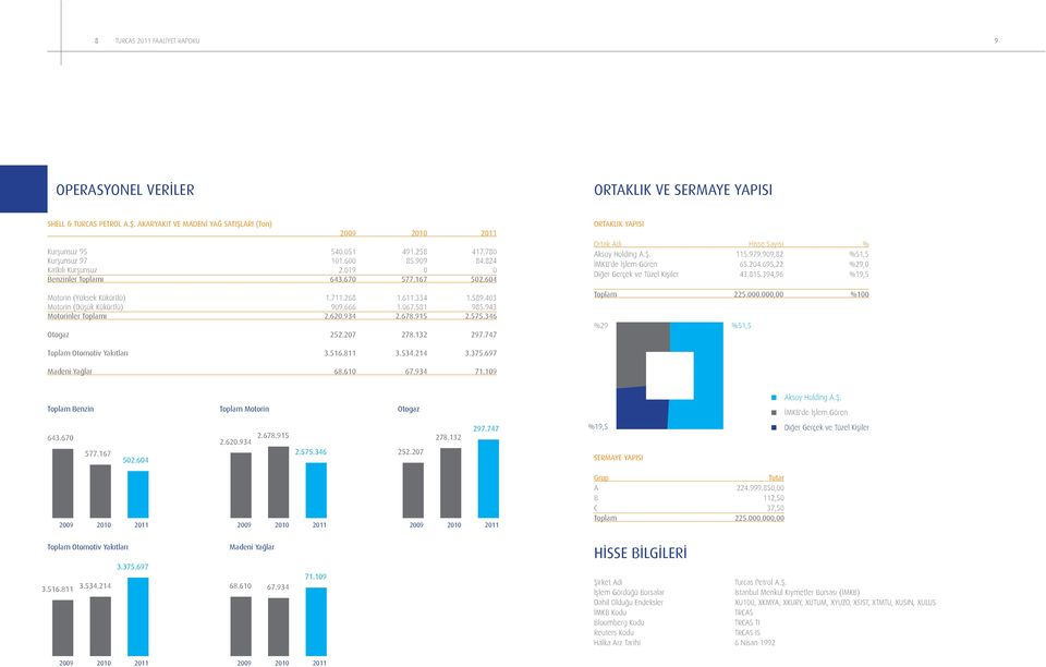 067.581 985.943 Motorinler Toplamı 2.620.934 2.678.915 2.575.346 Otogaz 252.207 278.132 297.747 ORTAKLIK YAPISI Ortak Adı Hisse Sayısı % Aksoy Holding A.Ş. 115.979.909,82 %51,5 İMKB'de İşlem Gören 65.