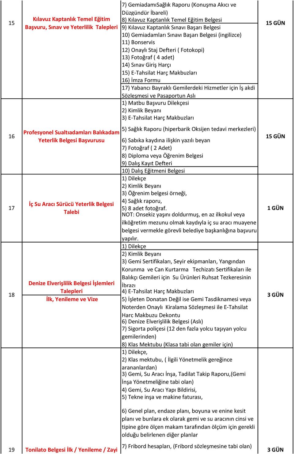 Başarı Belgesi 10) Gemiadamları Sınavı Başarı Belgesi (ingilizce) 11) Bonservis 12) Onaylı Staj Defteri ( Fotokopi) 13) Fotoğraf ( 4 adet) 14) Sınav Giriş Harçı 15) E-Tahsilat Harç Makbuzları 16)