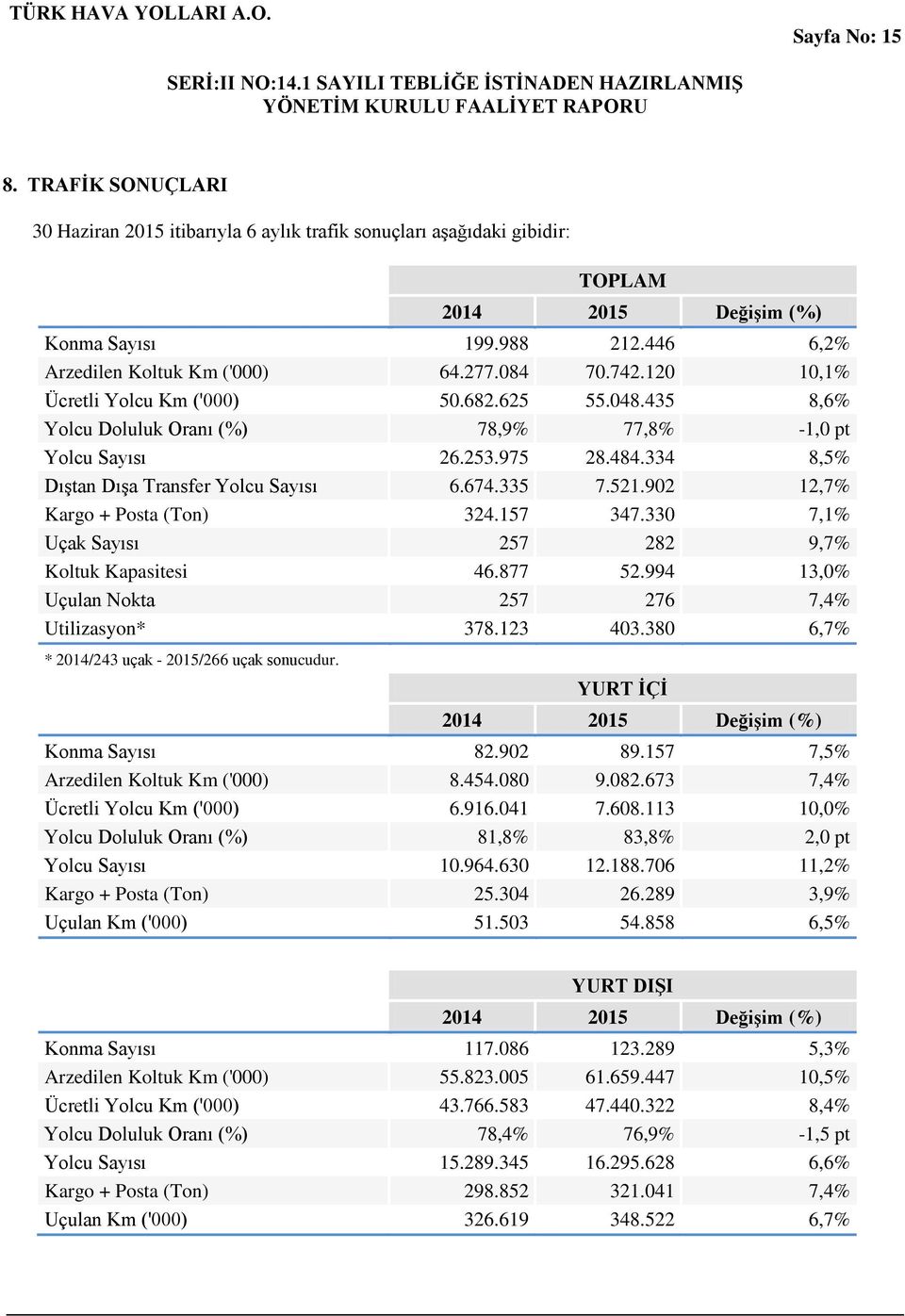 335 7.521.902 12,7% Kargo + Posta (Ton) 324.157 347.330 7,1% Uçak Sayısı 257 282 9,7% Koltuk Kapasitesi 46.877 52.994 13,0% Uçulan Nokta 257 276 7,4% Utilizasyon* 378.123 403.