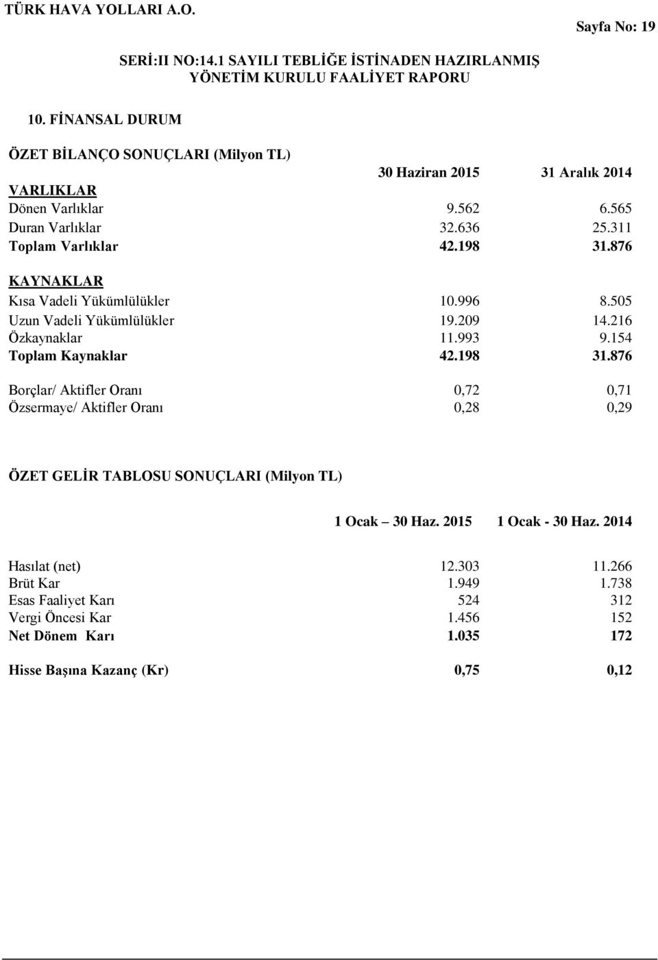 154 Toplam Kaynaklar 42.198 31.876 Borçlar/ Aktifler Oranı 0,72 0,71 Özsermaye/ Aktifler Oranı 0,28 0,29 ÖZET GELİR TABLOSU SONUÇLARI (Milyon TL) 1 Ocak 30 Haz.