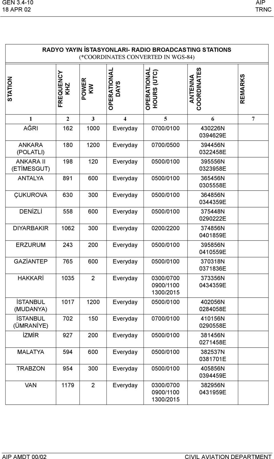 COORDINATES REMARKS 1 2 3 4 5 6 7 AĞRI 162 1000 Everyday 0700/0100 430226N 0394629E ANKARA (POLATLI) ANKARA II (ETİMESGUT) 180 1200 Everyday 0700/0500 394456N 0322458E 198 120 Everyday 0500/0100
