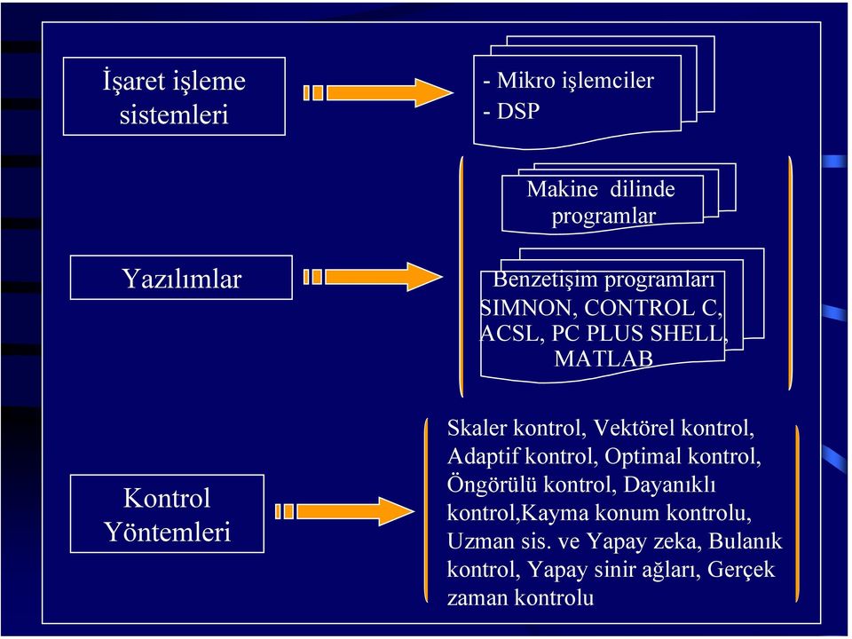 kontrol, Vektörel kontrol, Adaptif kontrol, Optimal kontrol, Öngörülü kontrol, Dayanıklı