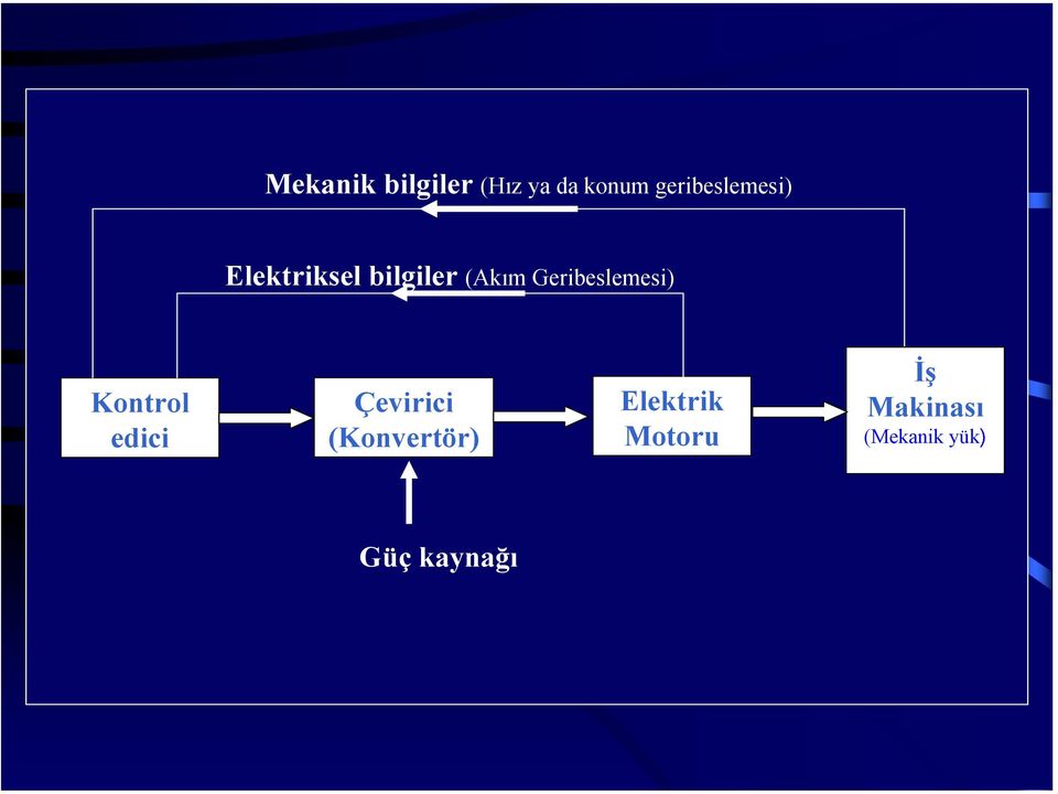 Geribeslemesi) Kontrol edici Çevirici