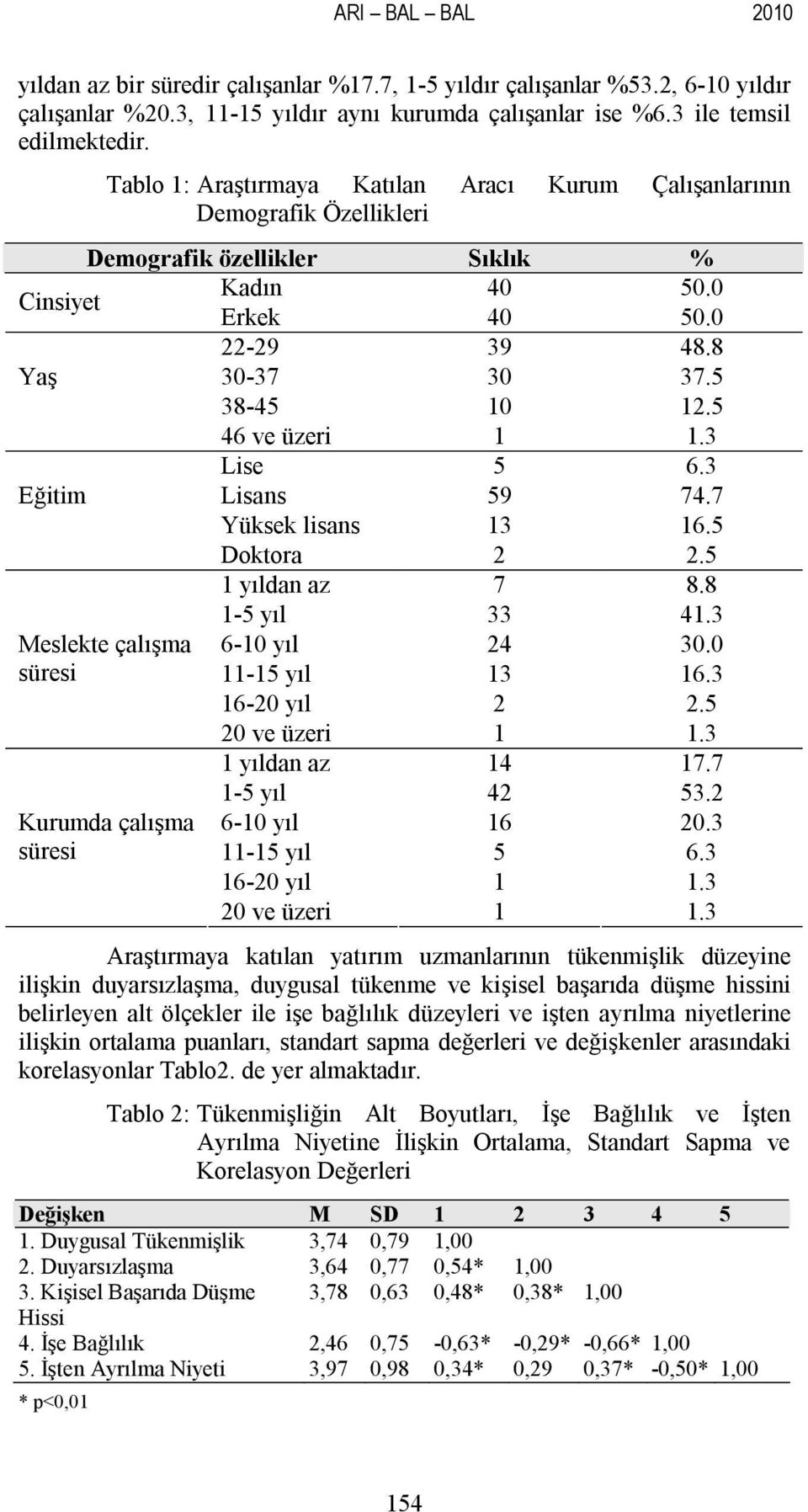 5 46 ve üzeri 1 1.3 Lise 5 6.3 Eğitim Lisans 59 74.7 Yüksek lisans 13 16.5 Doktora 2 2.5 1 yıldan az 7 8.8 1-5 yıl 33 41.3 Meslekte çalışma 6-10 yıl 24 30.0 süresi 11-15 yıl 13 16.3 16-20 yıl 2 2.