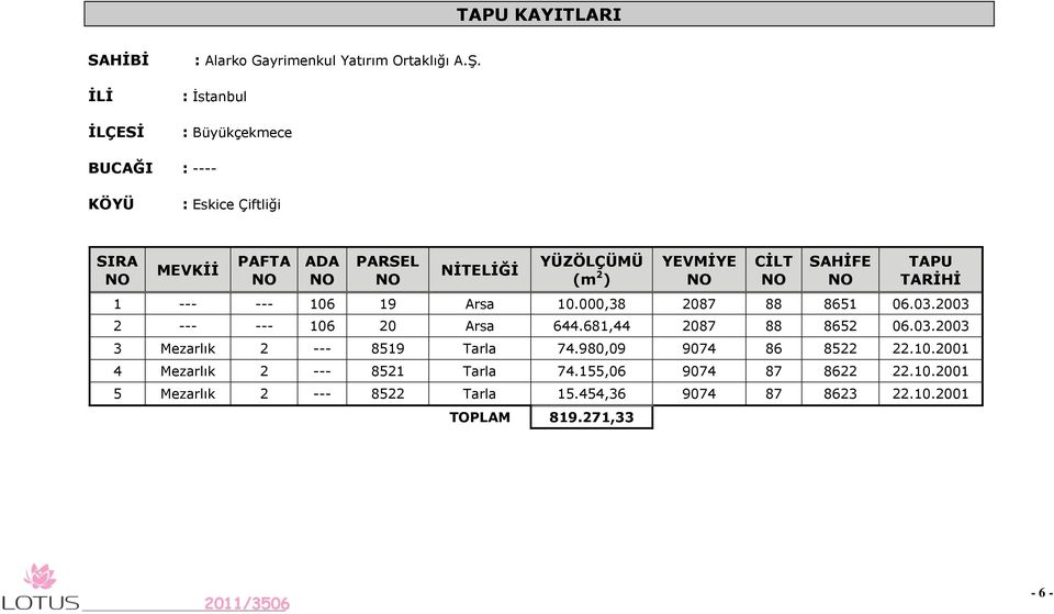 CĠLT NO SAHĠFE NO TAPU TARĠHĠ 1 --- --- 106 19 Arsa 10.000,38 2087 88 8651 06.03.2003 2 --- --- 106 20 Arsa 644.681,44 2087 88 8652 06.03.2003 3 Mezarlık 2 --- 8519 Tarla 74.